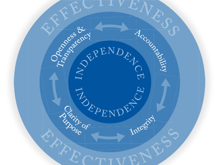 Principles diagram